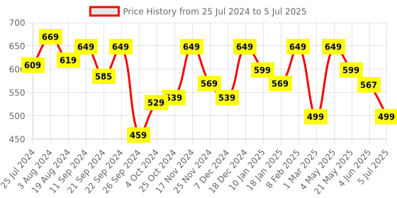 myntra.com MUSH Unisex Pack Of 3 Assorted Ankle-Length Socks mush Price History Graph from 25 Jul 2024 to 5 Jul 2025