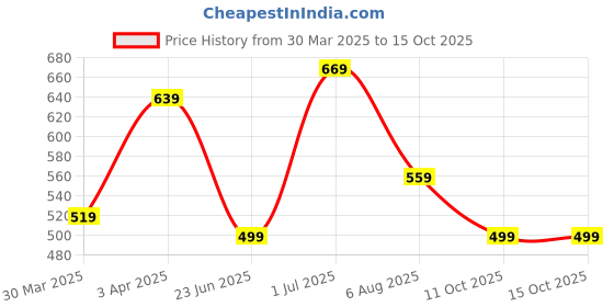 myntra.com MUSH Unisex Pack Of 3 Bamboo Ankle-Length Socks mush Price History Graph from 30 Mar 2025 to 15 Oct 2025