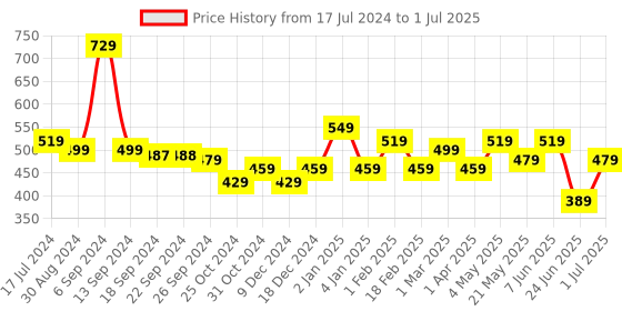 myntra.com MUSH Unisex Pack Of 3 Calf-Length Socks mush Price History Graph from 17 Jul 2024 to 1 Jul 2025