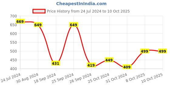 myntra.com MUSH Unisex Pack of 3 Striped Ankle-Length Socks mush Price History Graph from 24 Jul 2024 to 10 Oct 2025