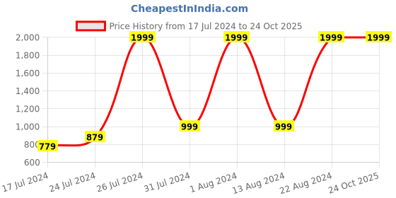 myntra.com MUSHKIYA Georgette Shirt Style Top mushkiya Price History Graph from 17 Jul 2024 to 24 Oct 2025