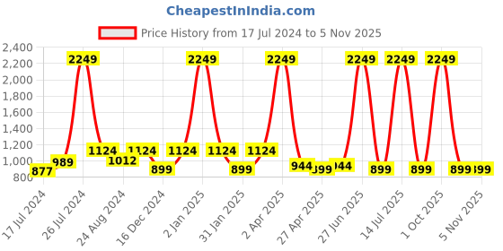 myntra.com MUSHKIYA Girls Colourblocked Tie-Ups Detail A-Line Dress mushkiya Price History Graph from 17 Jul 2024 to 2 Nov 2025