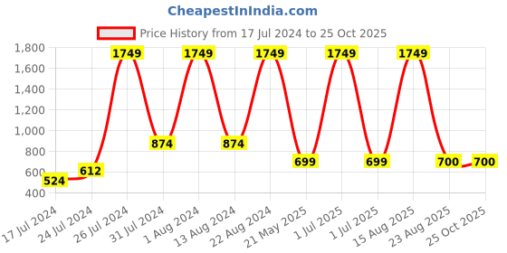myntra.com MUSHKIYA Girls Floral Embroidered Gathered Detailed Longline A-Line Top mushkiya Price History Graph from 17 Jul 2024 to 25 Oct 2025