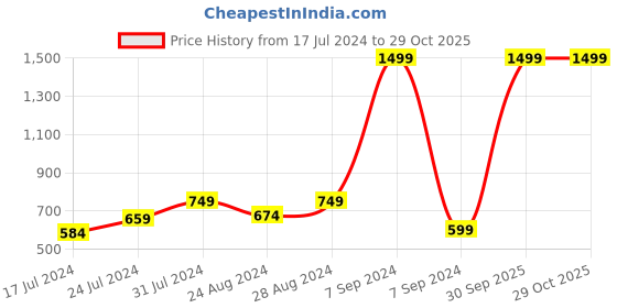myntra.com MUSHKIYA Girls Floral Printed Puffed Sleeve Fit & Flare Dress mushkiya Price History Graph from 17 Jul 2024 to 29 Oct 2025