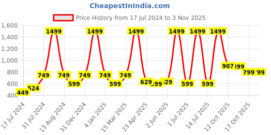 myntra.com MUSHKIYA  Girl's  Polka Dot Printed Bell Sleeve Fit & Flare Midi Dress mushkiya Price History Graph from 17 Jul 2024 to 3 Nov 2025