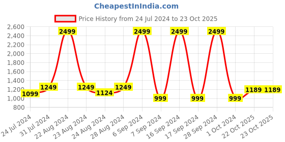 myntra.com MUSHKIYA Girls Printed Kaftan Kurti with Trouser mushkiya Price History Graph from 24 Jul 2024 to 22 Oct 2025