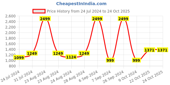 myntra.com MUSHKIYA Girls Round Neck Yoke Design Regular Kurta with Trousers mushkiya Price History Graph from 24 Jul 2024 to 23 Oct 2025