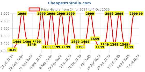 myntra.com MUSHKIYA Girls V-Neck Ethnic Motifs Printed Regular Kurti with Dhoti Pants mushkiya Price History Graph from 24 Jul 2024 to 4 Oct 2025
