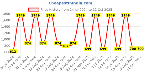 myntra.com MUSHKIYA Gotta Patti Longline A-Line Top mushkiya Price History Graph from 24 Jul 2024 to 10 Oct 2025