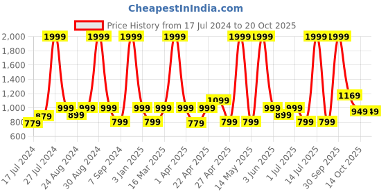 myntra.com MUSHKIYA Lace Up Ruffled Pure Cotton A-Line Knee Length Dress mushkiya Price History Graph from 17 Jul 2024 to 20 Oct 2025