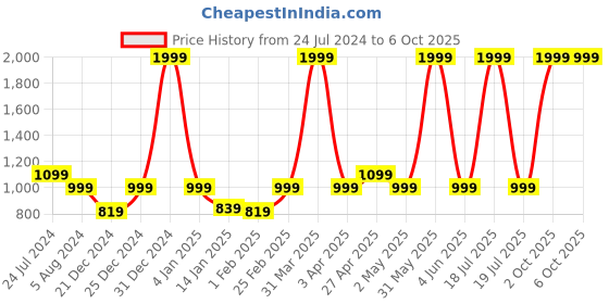 myntra.com MUSHKIYA Round Neck A Line Abaya With Side Pocket Burqas mushkiya Price History Graph from 24 Jul 2024 to 4 Oct 2025