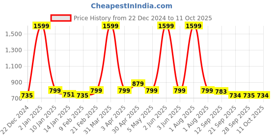 myntra.com MUSHKIYA Round Neck Khimar With Adjustable Mouth Piece Burqas mushkiya Price History Graph from 22 Dec 2024 to 11 Oct 2025