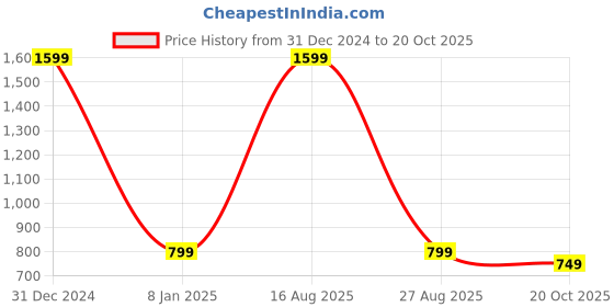 myntra.com MUSHKIYA Round Neck Solid Adjustable Khimar Hijab Burqa mushkiya Price History Graph from 31 Dec 2024 to 20 Oct 2025