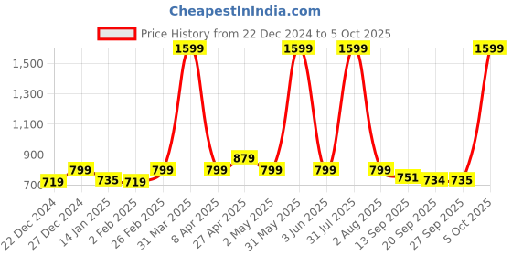 myntra.com MUSHKIYA Round Neck Solid Khimar With Adjustable Mouth Piece Burqas mushkiya Price History Graph from 22 Dec 2024 to 5 Oct 2025