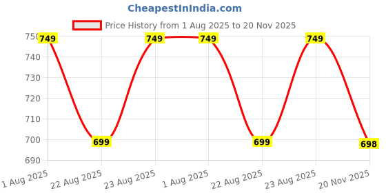 myntra.com Mushy Mod Printed Knee Length Nightdress mushy mod Price History Graph from 1 Aug 2025 to 20 Nov 2025