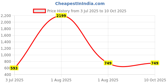 myntra.com Mushy Mod Printed Nightdress mushy mod Price History Graph from 3 Jul 2025 to 9 Oct 2025