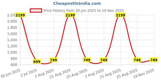 myntra.com Mushy Mod Printed Pure Cotton Nightdress mushy mod Price History Graph from 30 Jun 2025 to 19 Nov 2025