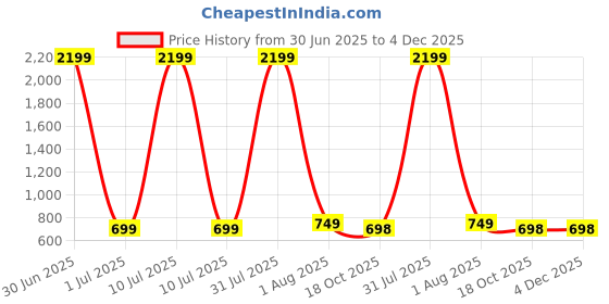 myntra.com Mushy Mod Printed Pure Cotton T-shirt Nightdress mushy mod Price History Graph from 30 Jun 2025 to 4 Dec 2025