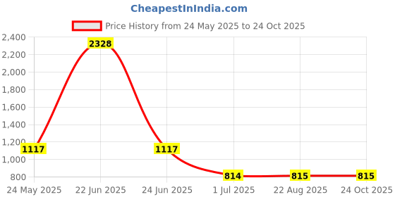 myntra.com MUSKAN CREATION Floral Printed Zari Banarasi Saree muskan creation Price History Graph from 24 May 2025 to 22 Oct 2025