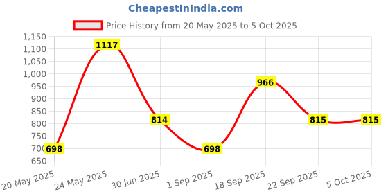 myntra.com MUSKAN CREATION Women Bandhani Printed Regular Gotta Patti Kurti with Trousers & With Dupatta muskan creation Price History Graph from 20 May 2025 to 4 Oct 2025
