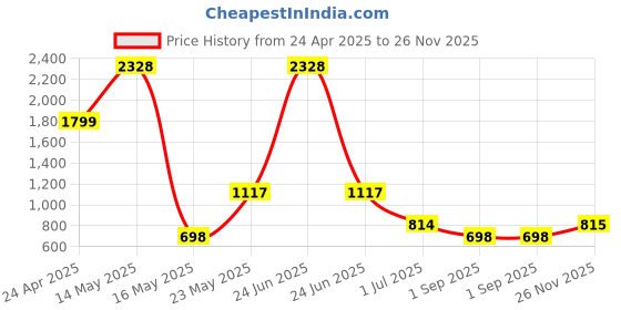 myntra.com MUSKAN CREATION Women Embroidered Regular Zardozi Kurti with Trousers & With Dupatta muskan creation Price History Graph from 24 Apr 2025 to 26 Nov 2025