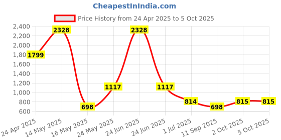 myntra.com MUSKAN CREATION Women Floral Yoke Design Regular Kurta with Trousers & With Dupatta muskan creation Price History Graph from 24 Apr 2025 to 4 Oct 2025