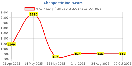 myntra.com MUSKAN CREATION Woven Design Zari Banarasi Saree muskan creation Price History Graph from 23 Apr 2025 to 9 Oct 2025