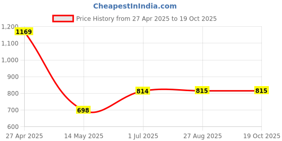 myntra.com MUSKAN CREATION Woven Design Zari Banarasi Saree muskan creation Price History Graph from 27 Apr 2025 to 19 Oct 2025