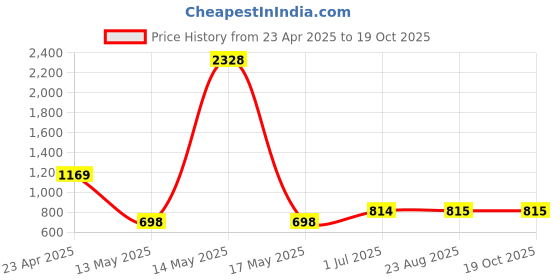 myntra.com MUSKAN CREATION Woven Design Zari Banarasi Saree muskan creation Price History Graph from 23 Apr 2025 to 18 Oct 2025