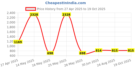 myntra.com MUSKAN CREATION Woven Design Zari Kanjeevaram Saree muskan creation Price History Graph from 27 Apr 2025 to 18 Oct 2025