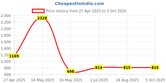 myntra.com MUSKAN CREATION Woven Design Zari Kanjeevaram Saree muskan creation Price History Graph from 27 Apr 2025 to 4 Oct 2025