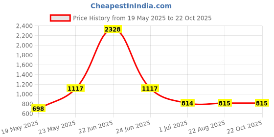 myntra.com MUSKAN CREATION Woven Design Zari Silk Cotton Designer Banarasi Saree muskan creation Price History Graph from 19 May 2025 to 22 Oct 2025