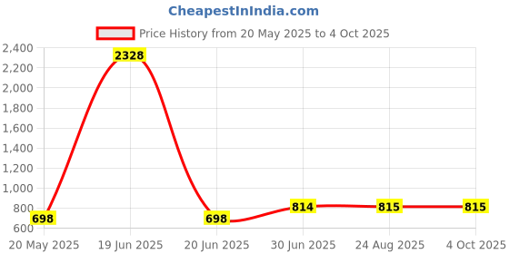 myntra.com MUSKAN CREATION Woven Design Zari Silk Cotton Kanjeevaram Saree muskan creation Price History Graph from 20 May 2025 to 4 Oct 2025