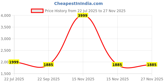 myntra.com Muskan Kids Red Clothing Set muskan Price History Graph from 22 Jul 2025 to 25 Nov 2025
