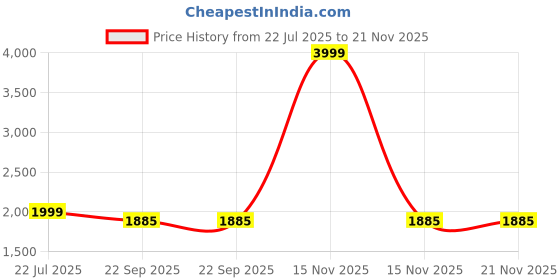 myntra.com Muskan Self Design Clothing Set muskan Price History Graph from 22 Jul 2025 to 20 Nov 2025