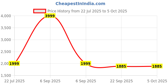 myntra.com Muskan Unisex Multi Clothing Set muskan Price History Graph from 22 Jul 2025 to 5 Oct 2025