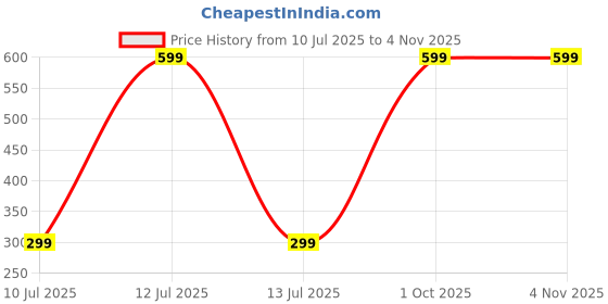 myntra.com MUSNAH GARMENTS Green Cotton Blend Clothing Set musnah garments Price History Graph from 10 Jul 2025 to 2 Nov 2025