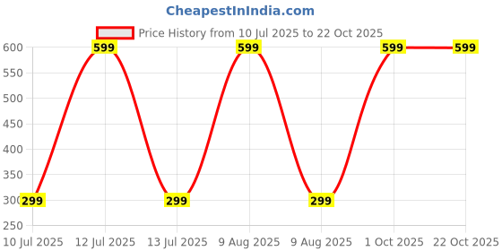 myntra.com MUSNAH GARMENTS Unisex Kids Printed T-shirt with Shorts musnah garments Price History Graph from 10 Jul 2025 to 21 Oct 2025