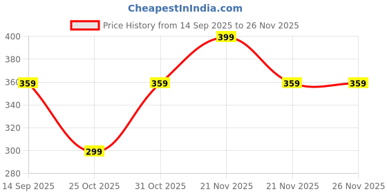 myntra.com Musoke Enticing Emerald Scrub For Glowing Skin - 30 g musoke Price History Graph from 14 Sep 2025 to 25 Nov 2025