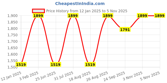 myntra.com Mustard Blue & Gold-Toned Dupatta with Gotta Patti mustard Price History Graph from 12 Jan 2025 to 5 Nov 2025