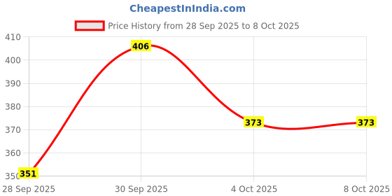 myntra.com glitchez Mustard Brown Textured Crop Button-Down Top glitchez Price History Graph from 28 Sep 2025 to 4 Oct 2025