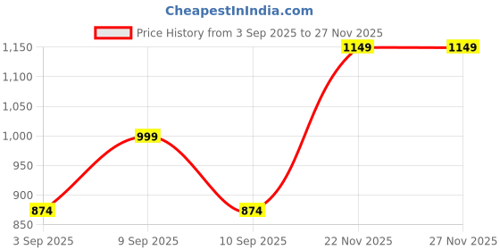 myntra.com kalini Mustard Chinon Silk Floral Printed With Hand Work Unstitched Dress Material kalini Price History Graph from 3 Sep 2025 to 27 Nov 2025