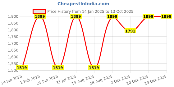 myntra.com Mustard Navy Blue & Gold-Toned Embroidered Dupatta mustard Price History Graph from 14 Jan 2025 to 4 Oct 2025