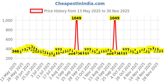myntra.com stylecast x slyck Mustard Polka Dot V-Neck Short Sleeve Wrap Top stylecast x slyck Price History Graph from 13 May 2025 to 30 Nov 2025