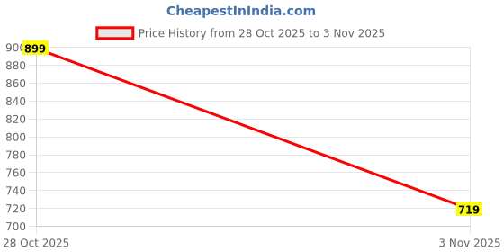myntra.com glitchez Mustard Round Neck A-Line Mini Dress glitchez Price History Graph from 28 Oct 2025 to 3 Nov 2025
