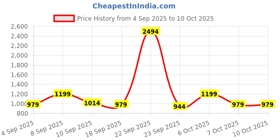 myntra.com kalini Mustard Soft Silk Sequence Embroidery Work Unstitched Dress Material kalini Price History Graph from 4 Sep 2025 to 10 Oct 2025