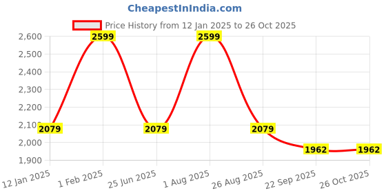 myntra.com Mustard Women Slim Fit High-Rise Jeans mustard Price History Graph from 12 Jan 2025 to 26 Oct 2025