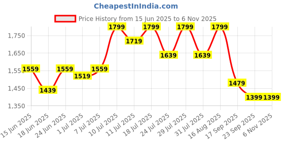 myntra.com yoella Mustard Yellow Floral Embroidered Kurta Set with Viscose Dupatta yoella Price History Graph from 15 Jun 2025 to 5 Nov 2025