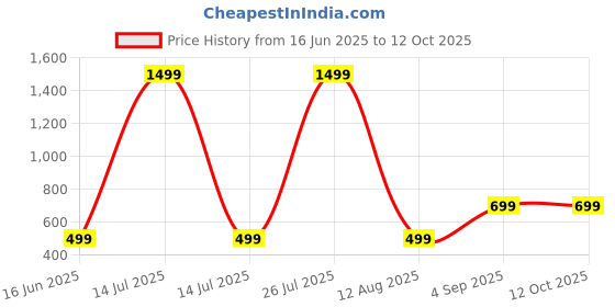 myntra.com mustmom Boys Abstract Printed Kurta with Dhoti Pant mustmom Price History Graph from 16 Jun 2025 to 12 Oct 2025