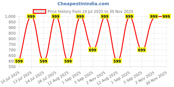 myntra.com mustmom Boys Ethnic Motifs Printed Kurta & Dhoti mustmom Price History Graph from 10 Jul 2025 to 30 Nov 2025
